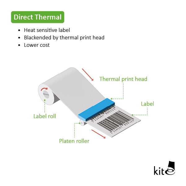 Direct Thermal printing method diagram