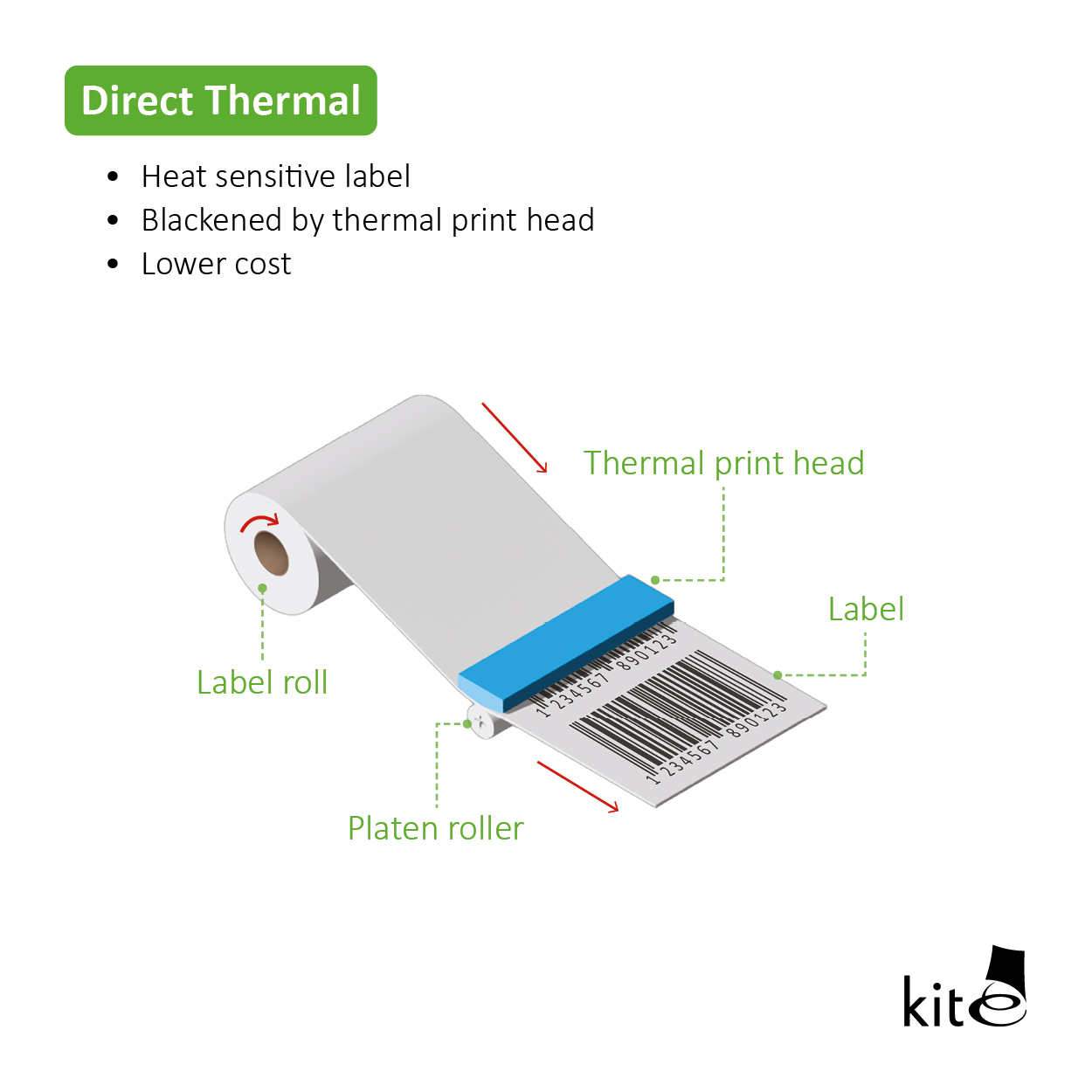 Direct thermal printing method diagram